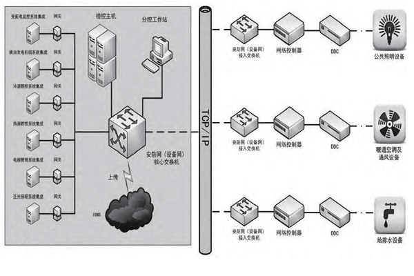 專業(yè)性低的問題對樓宇控制市場發(fā)展影響很大！