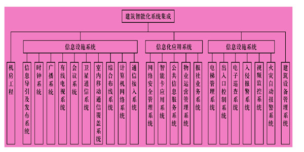 樓宇智能化系統(tǒng)主要由什么組成？