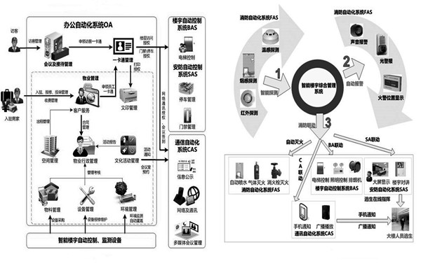 用戶需求分析階段樓宇自動化系統(tǒng)的工程監(jiān)理！