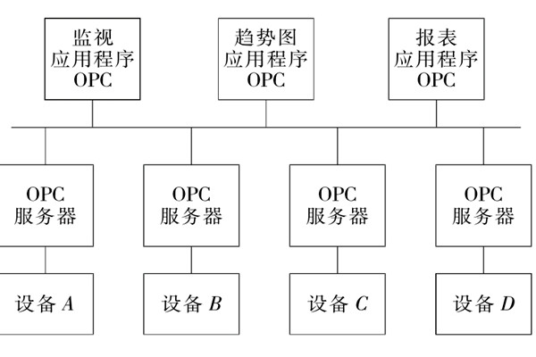 樓宇自控系統(tǒng)OPC的設(shè)備互聯(lián)原理！