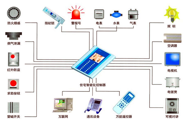樓宇自動(dòng)化人員專業(yè)化的技能提升有技巧！