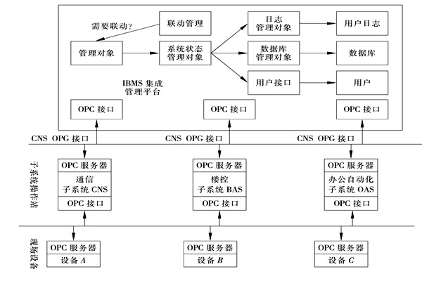 樓宇控制系統(tǒng)集成的三大層面！