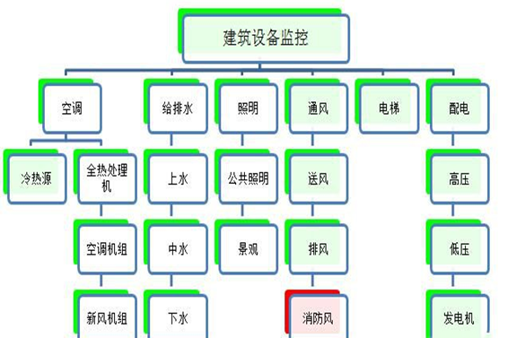 建筑設(shè)備監(jiān)控系統(tǒng)解決方案！(圖1)