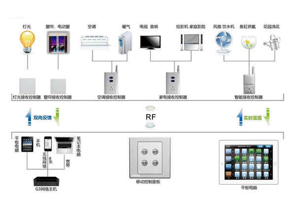 樓宇自動(dòng)化系統(tǒng)控制器的優(yōu)化設(shè)計(jì)！