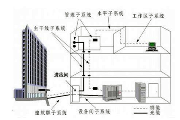 樓宇自控系統(tǒng)在弱電工程用電中的作用！