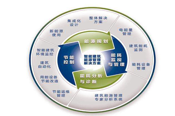 樓宇自控系統(tǒng)運(yùn)行能耗設(shè)計(jì)與實(shí)測(cè)的差別！