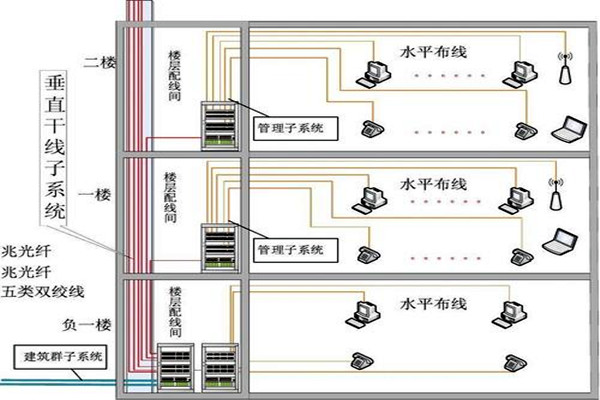 樓宇自動化綜合布線的部署流程！(圖2)