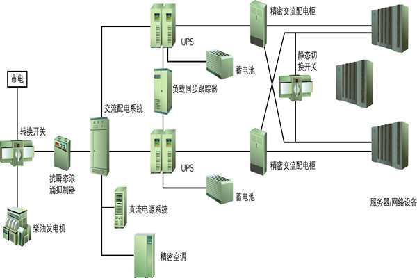 樓宇自動化過程中供配電系統(tǒng)節(jié)能性的實現(xiàn)！(圖1)