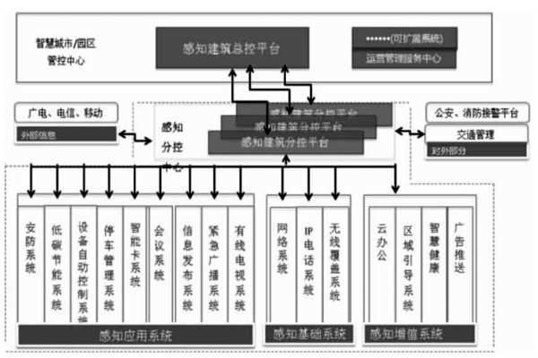 樓宇智能化結(jié)合互聯(lián)網(wǎng)打造分級(jí)式統(tǒng)一管控平臺(tái)！(圖1)