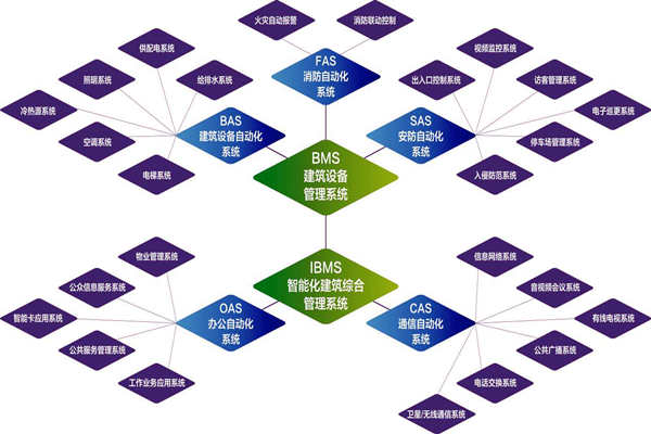 樓宇自控系統(tǒng)的實(shí)施目標(biāo)是什么？(圖1)