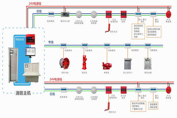 樓宇自動化對于火災報警及消防聯(lián)動系統(tǒng)的基本要求！(圖1)