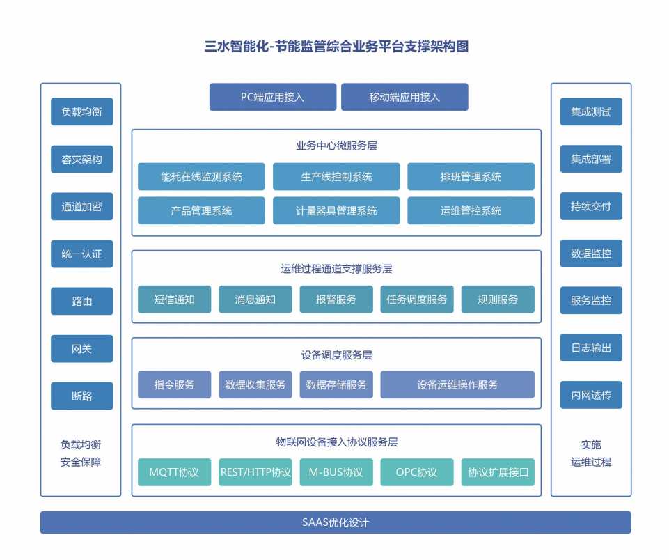 能源管控中心系統(tǒng)解決方案！(圖2)