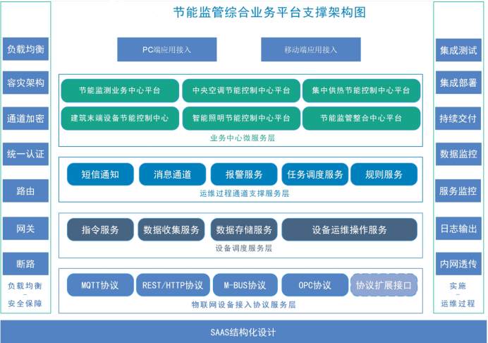 建筑能耗監(jiān)測(cè)系統(tǒng)解決方案！(圖2)